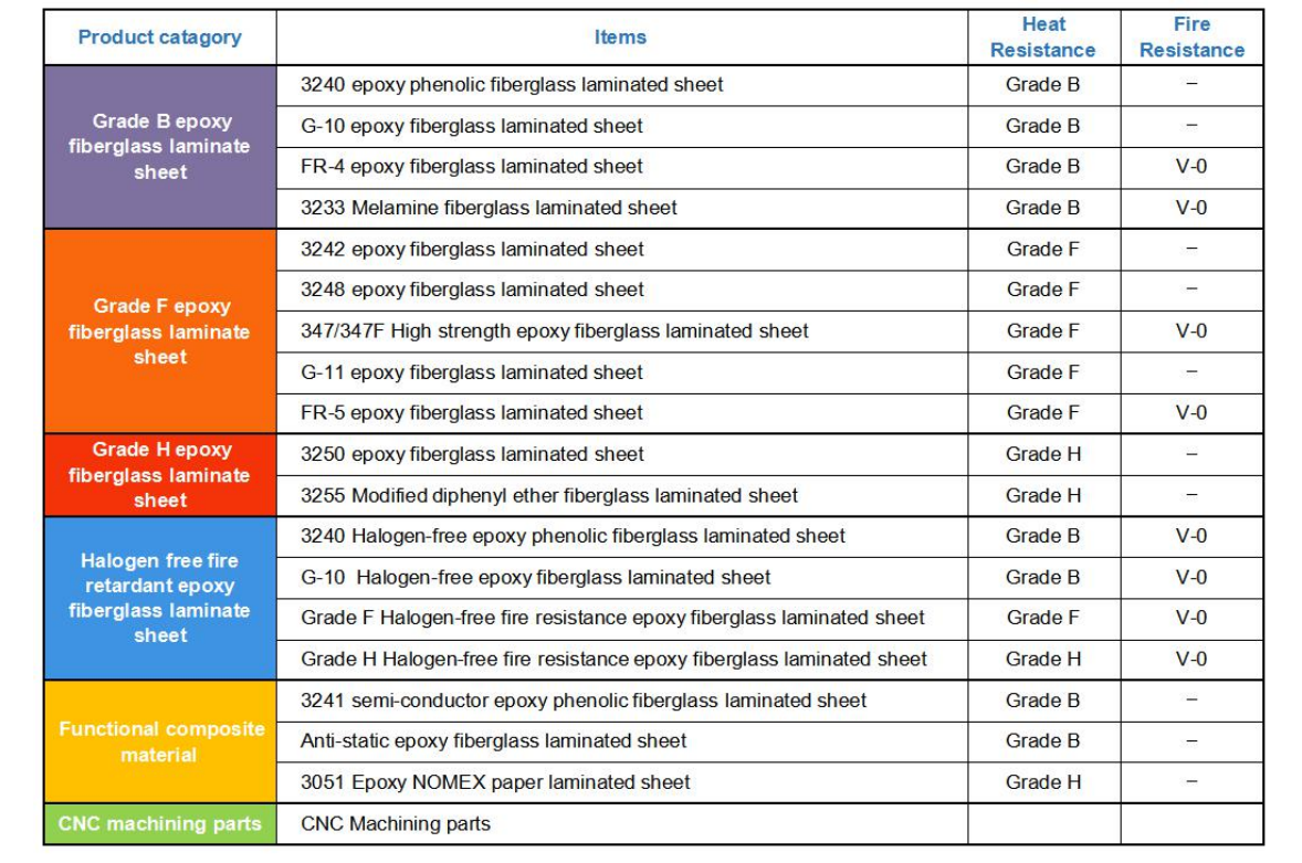 Eléctrico & Electronic Insulation Epoxy Resin Fiberglass Sheet